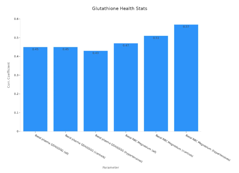 zdravotní statistiky glutathionu