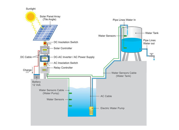 Energy storage Energie opslag