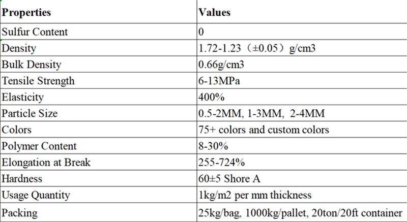 EPDM rubber particle properties Propriétés des particules de caoutchouc EPDM