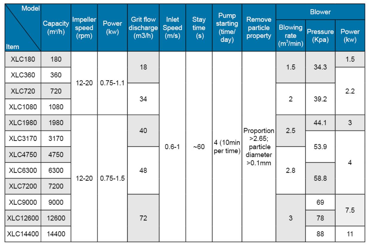 ボルテックスグリットチャンバーの仕様