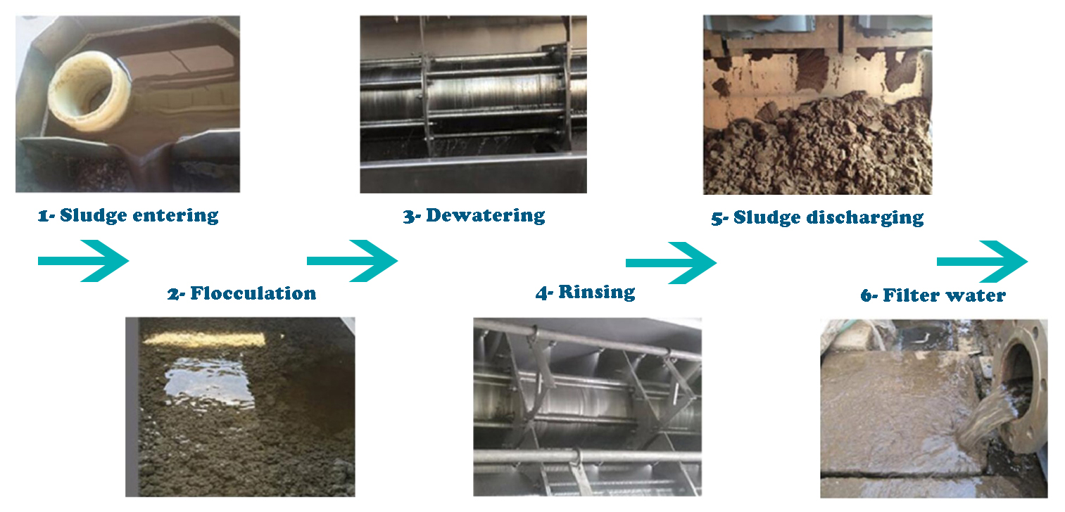 車両帯電押出機スラッジ脱水装置のフローチャート