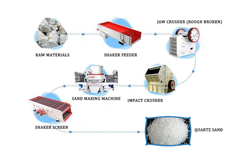 SAND PROCESSING PROGRESS