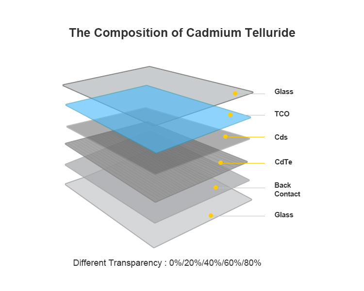 What is cadmium telluride power generation glass? - TERLI New Energy ...
