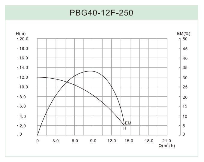 PBG40-12F-250