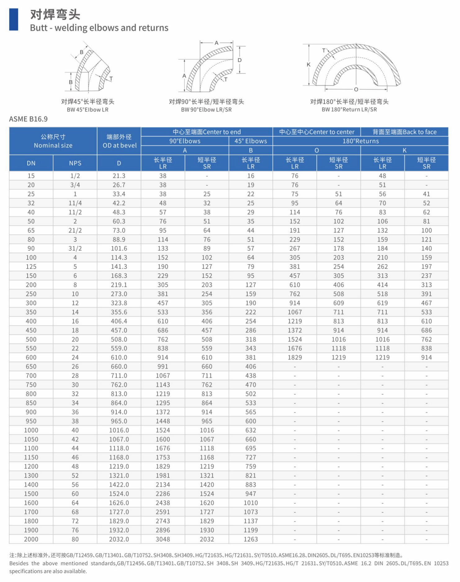 លក្ខណៈពិសេសនៃការកែងដៃរបស់ដែកអ៊ីណុក