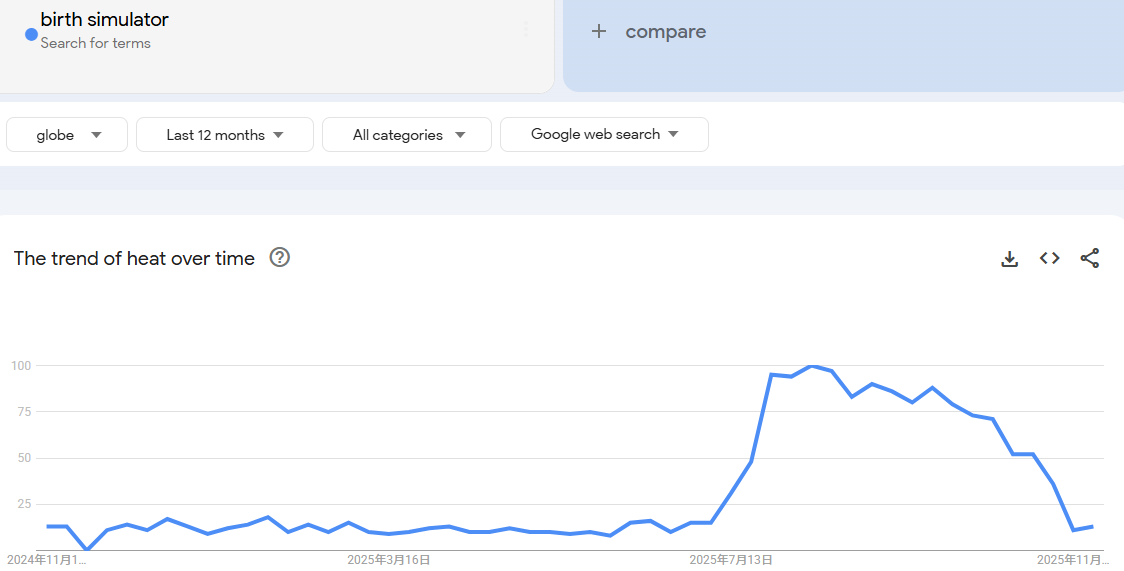 төрөлт симулятор нь анагаах ухааны сургалтын дэлхийн чиг хандлагын шинжилгээ