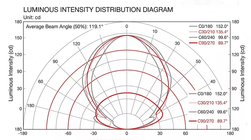 Luminous intensity distribution diagram para sa Starship III solar street light, na nagpapakita ng average na anggulo ng beam na 119.1 degrees at naka-optimize na coverage ng liwanag gamit ang propesyonal na Teijin PC optical lens