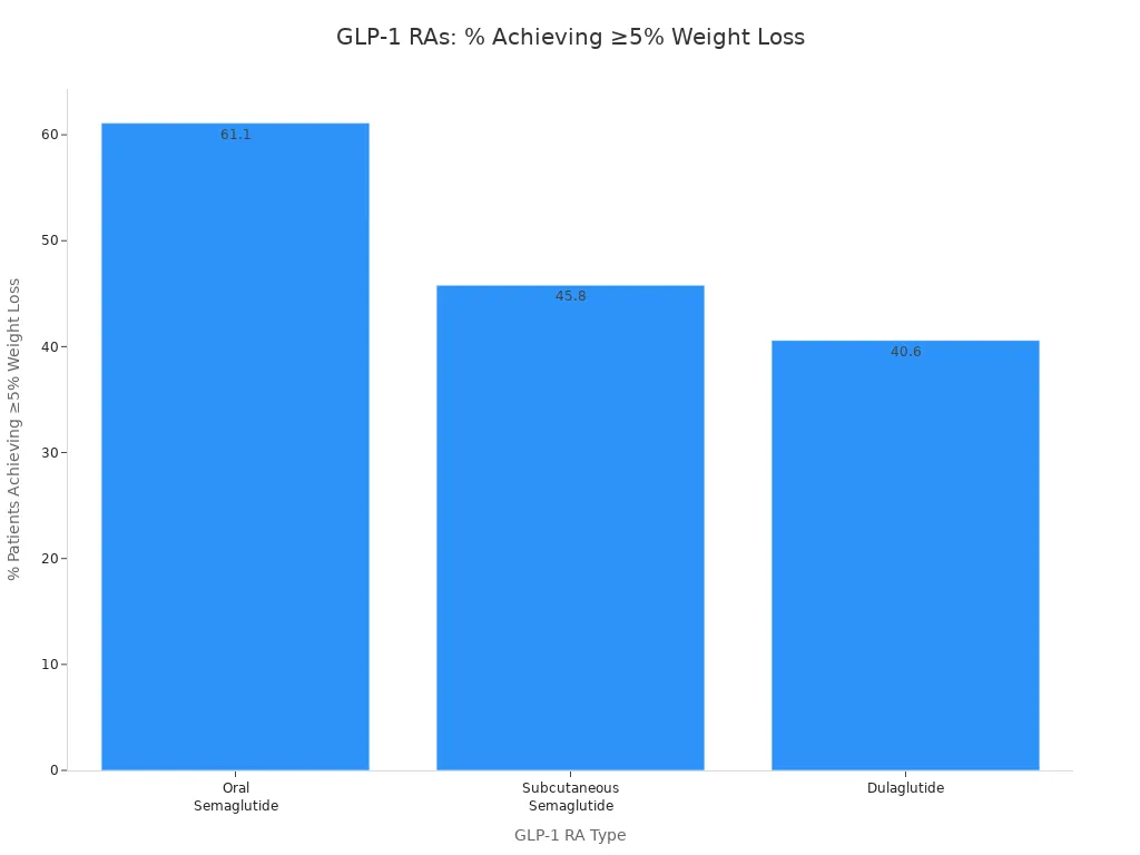 比較口服索馬魯肽、皮下注射索馬魯肽和度拉魯肽後體重減輕優少 5% 的患者百分比的條形圖