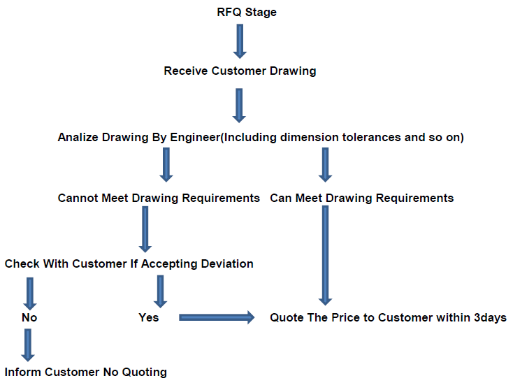 Rfq 阶段