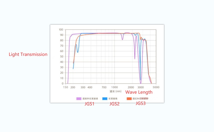 JGS1 JGS2 JGS3 different quartz glass materials JGS1 JGS2 JGS3 diversi materiali di vetro al quarzo