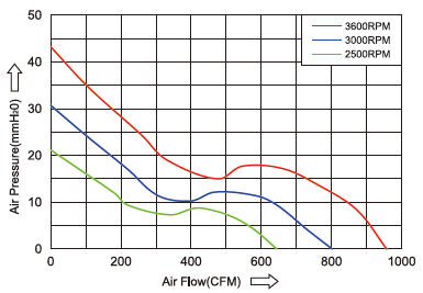Curva PQ do ventilador 225x80 ec