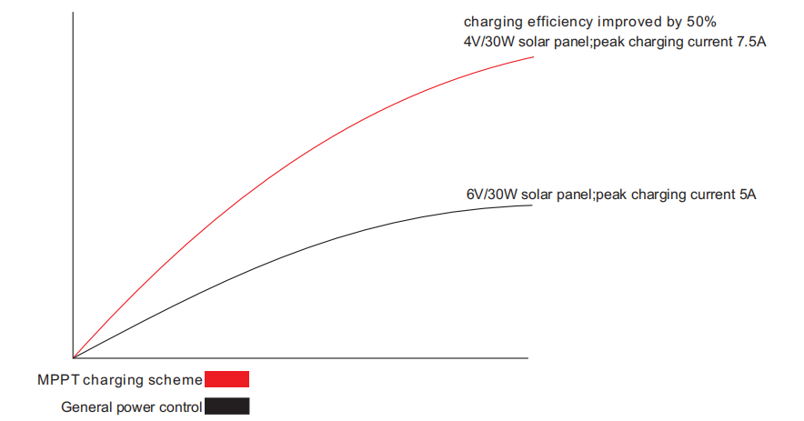 Charging efficiency comparison chart na nagpapakita ng E-ABLE POWER's MPPT scheme (4V/30W, 7.5A) na naghahatid ng 50% mas mahusay na performance kaysa sa pangkalahatang power control system (6V/30W, 5A) para sa solar street lights