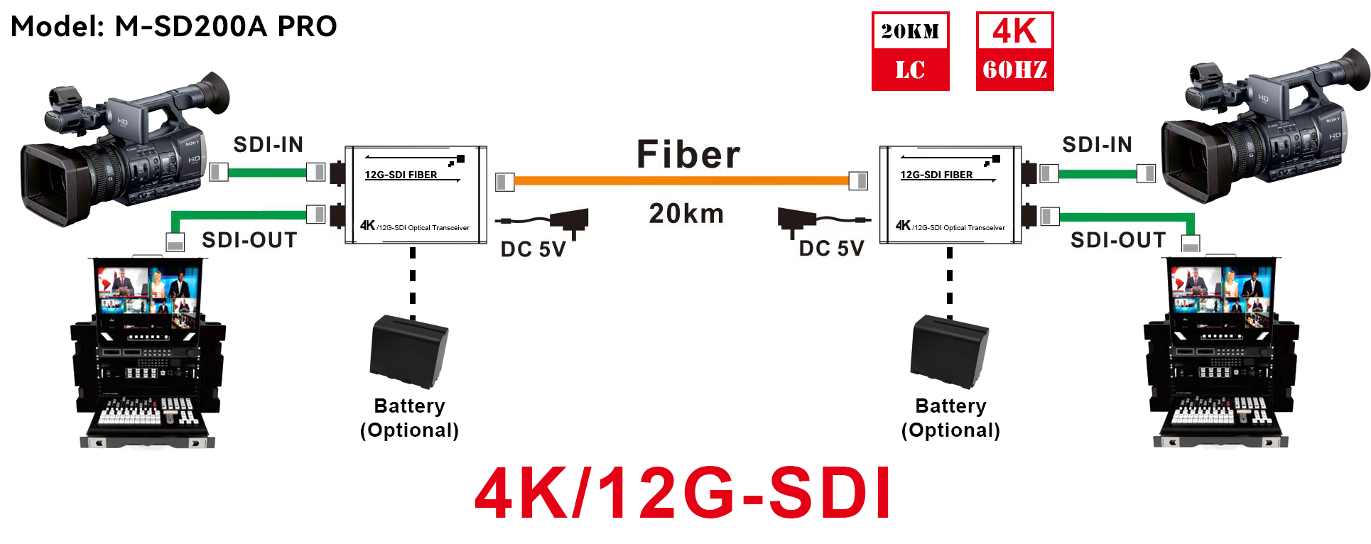 M-SD200A PRO 4K/12G двунаправленный удлинитель оптоволокна SDI