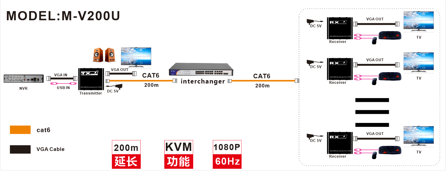 【M-V200U】موسع VGA KVM TCP/IP Cat5e/6