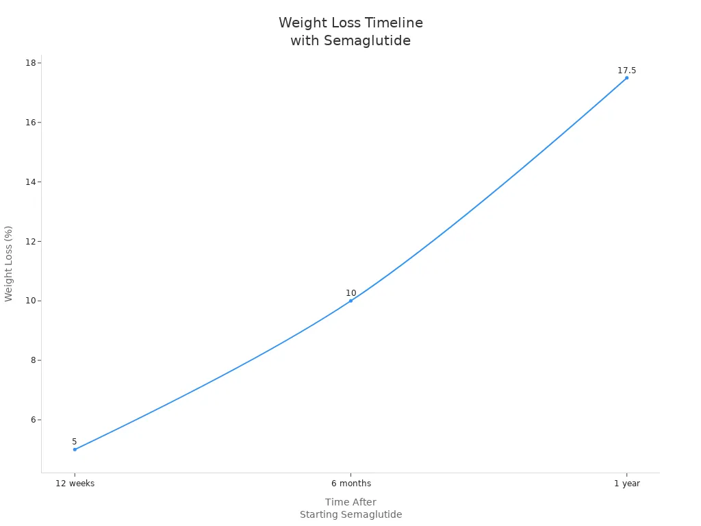 顯示開始服用索馬魯肽後一段時間內典型體重減輕百分比的折線圖