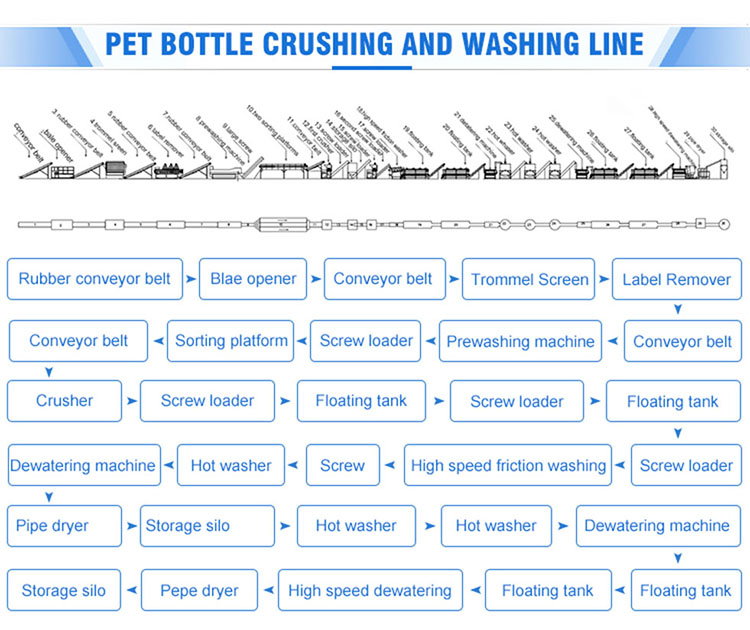 PET Sheet နှင့် Bottle Washing Line ၏ စက်ပစ္စည်းများ