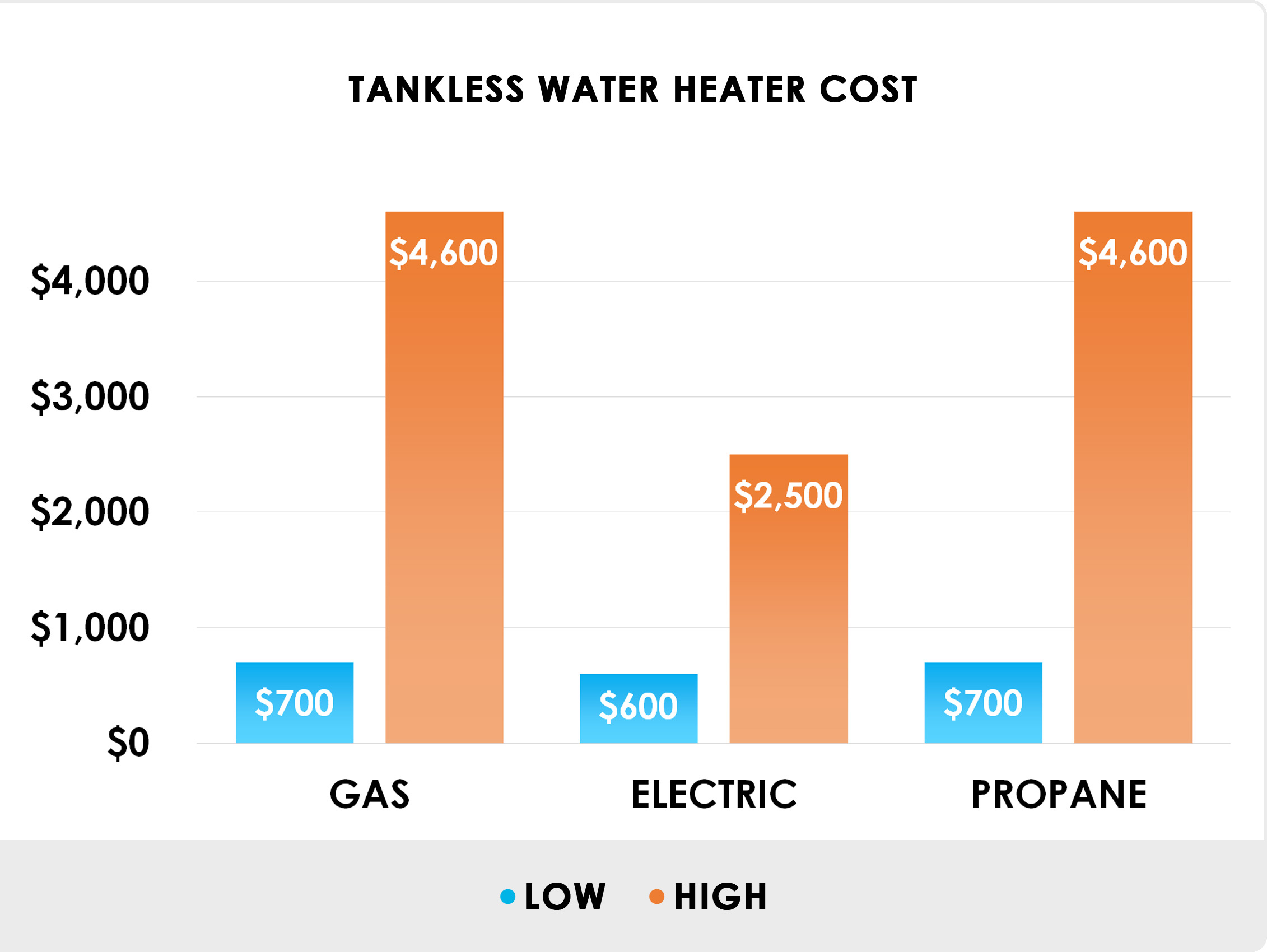 tankless water heater save money