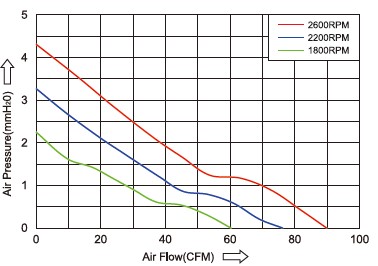 Curva PQ ventilador 120x25 ec