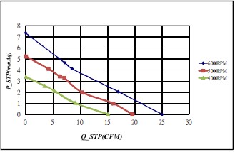60x15mm DC-ventilator PQ-curve