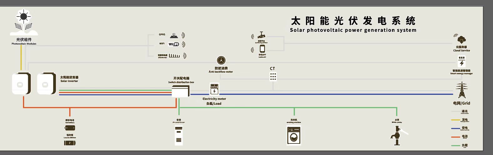 Système d'alimentation solaire 5kw complet pour un usage domestique