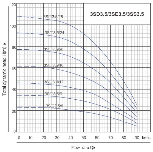 3SD3.5