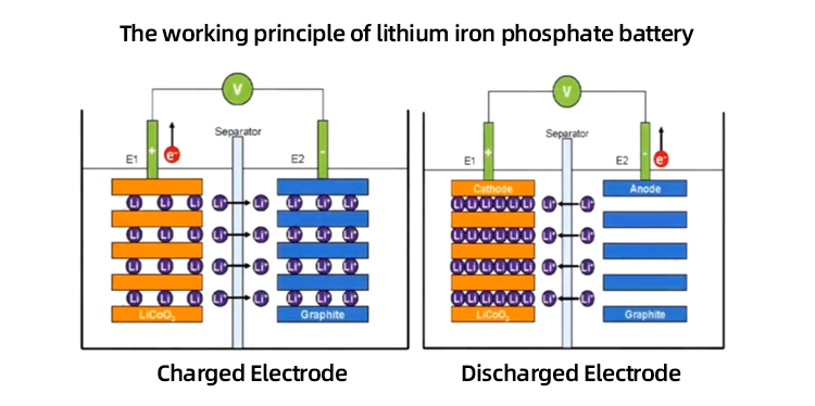 lithium-ijzerfosfaat batterij