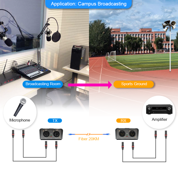 【M-CF02】Extensor de fibra de audio XLR bidireccional digital