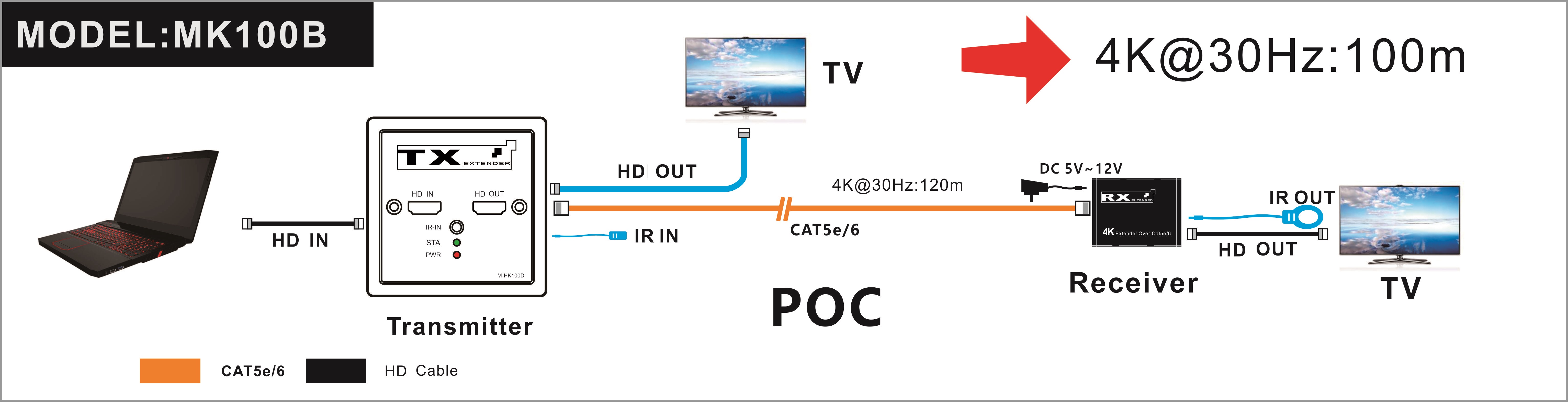 【M-HK100B】 Extensor HD Cat5e/6 con salida de bucle IR 4K