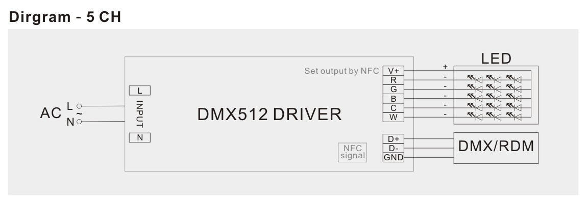 Drivers de LED DMX 80W 96W 100W 120W RGBCW 1 2 3 4 5 canais