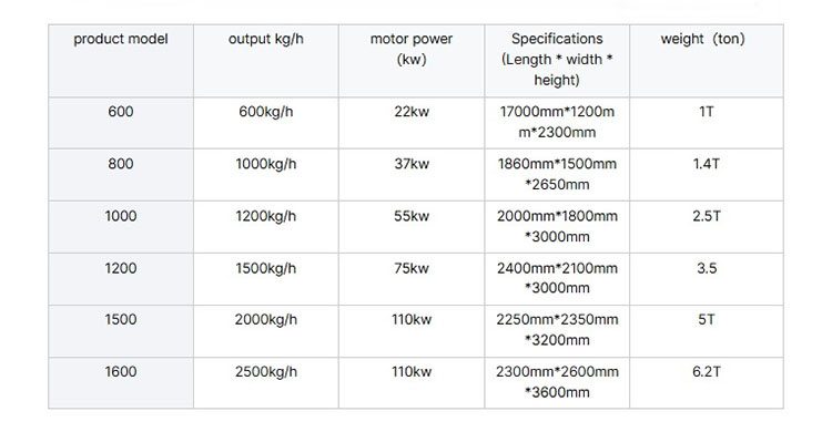 Parameter f&uuml;r die Kunststoffzerkleinerungsmaschine