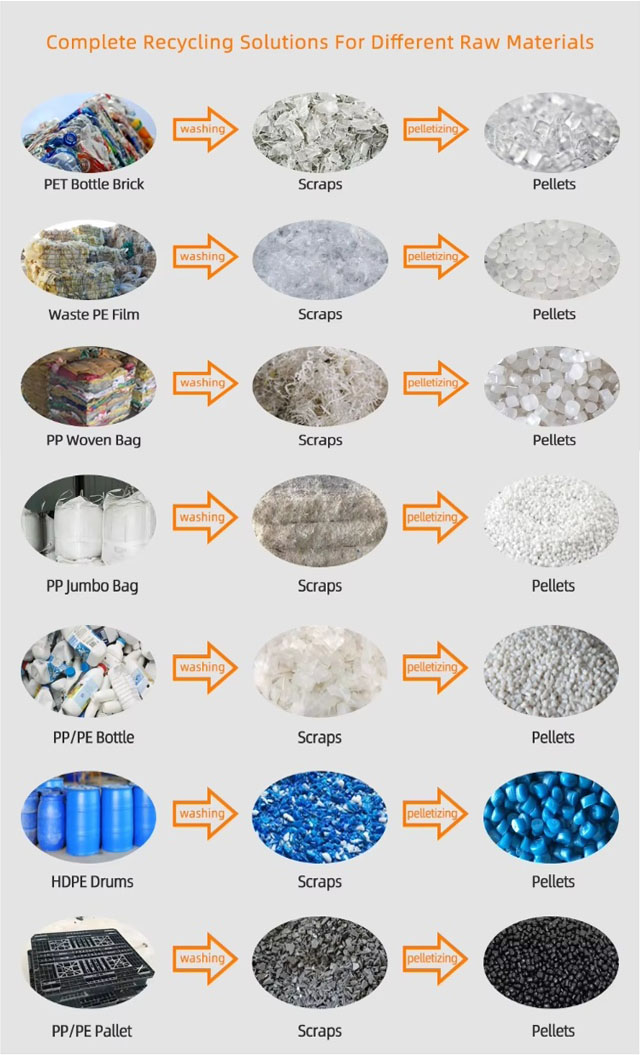 Fonction de l'&eacute;quipement de recyclage des feuilles de plastique