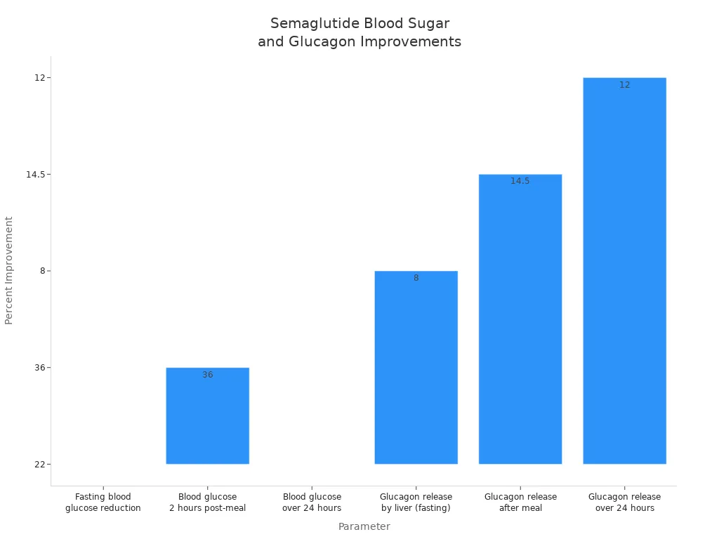 條形圖顯示索馬魯肽對血糖和胰高血糖素控制的改善百分比