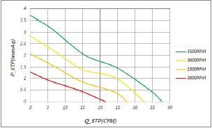 80x15mm DC-L&uuml;fter PQ-Kurve