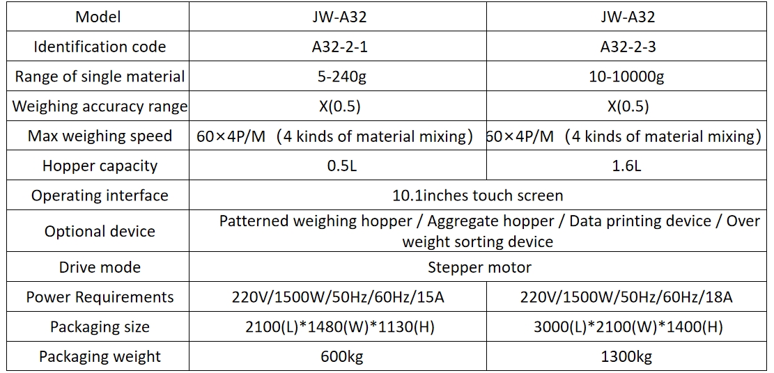 Основные параметры комбинированных весов второго поколения с 32 головками и 4 миксами