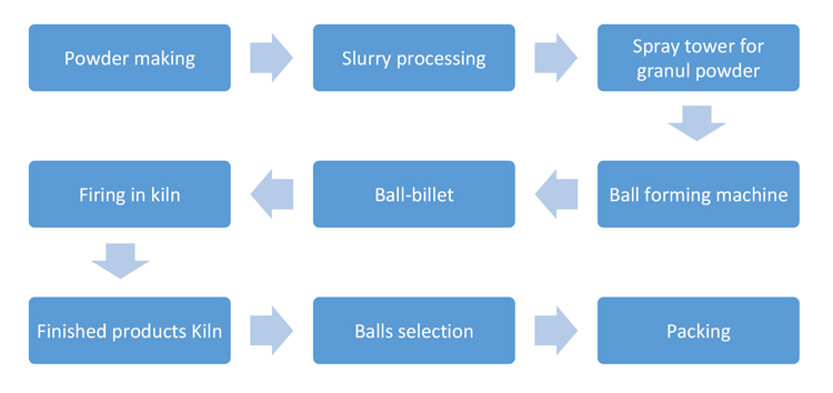 processing of zirconia ball