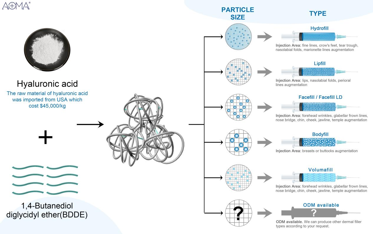 AOMA真皮填充剂产品针对不同改善部位
