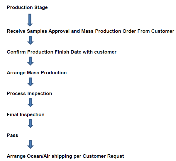 ផលិតកម្ម 阶段