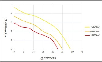 Curva PQ del ventilador CC de 70x15 mm