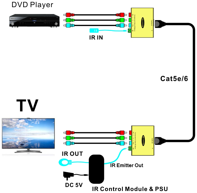 【M-COVIRB】 مكون (YPrPb) IR HD Video Balun