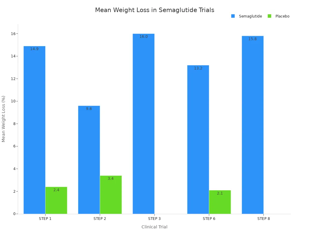 比較臨床試驗中索馬魯肽和安慰劑平均體重減輕百分比的條形圖