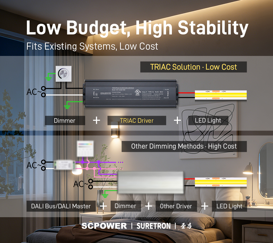 Suretron Triac Dimming Power Supply 10W–600W, Signal-Free Wiring, Flicker-Free Performance, Versatile Housings.jpg