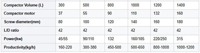 ប៉ារ៉ាម៉ែត្របន្ទាត់ granulator ប្លាស្ទិច PET