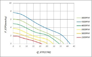 70x25mm DC-L&uuml;fter PQ-Kurve