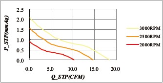 70x10mm DC ファンの PQ 曲線
