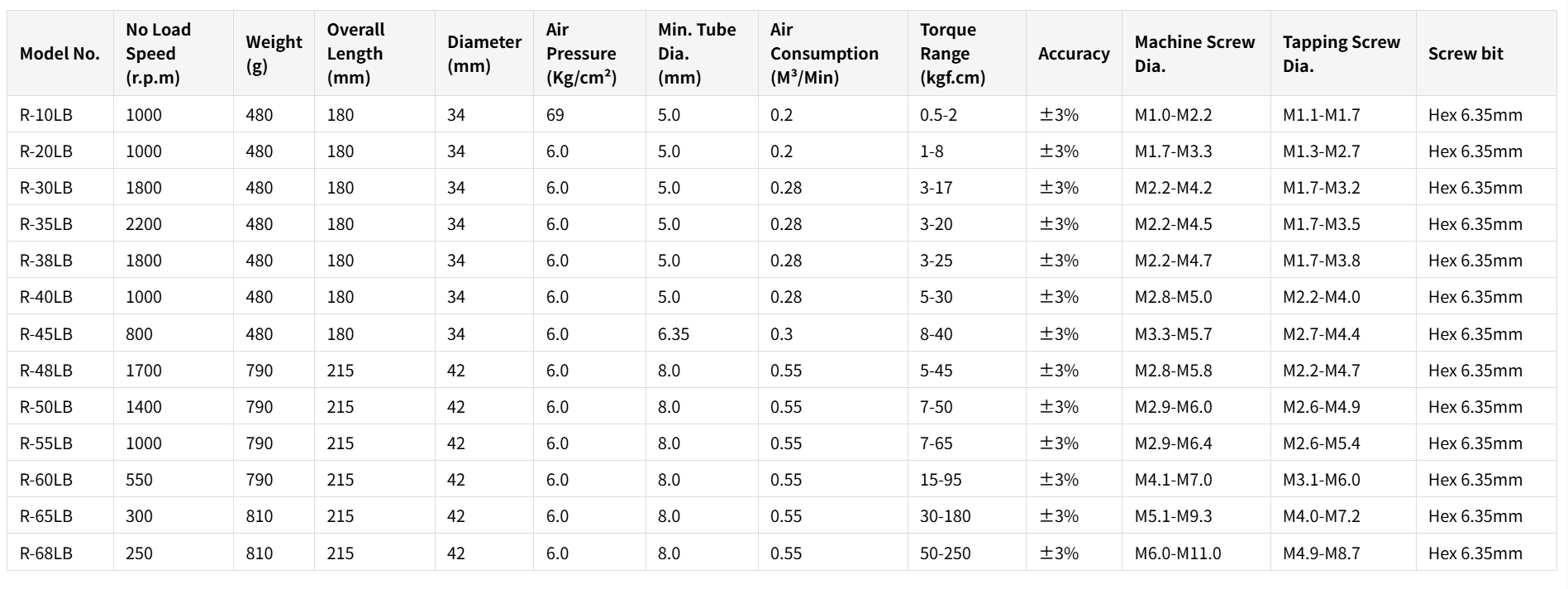 Leva per avviare le specifiche dei cacciaviti pneumatici