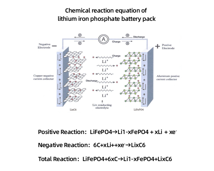 Chemische reactieformule van lithium-ijzerfosfaatbatterijpak