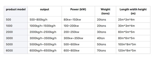 Parametri linije PET granulatora