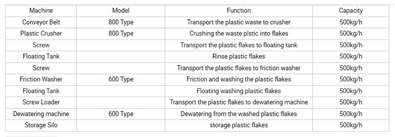 PP PE Film Woven Bag Washer အတွက် ကန့်သတ်ချက်များ