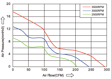 Curva PQ ventilador 150x50 ec