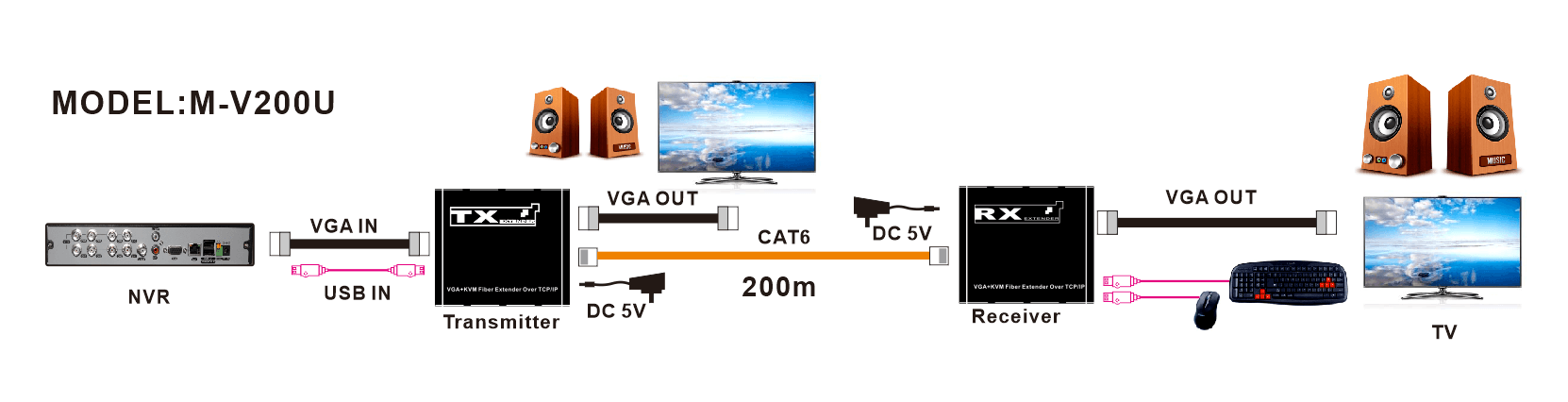 【M-V200U】موسع VGA KVM TCP/IP Cat5e/6